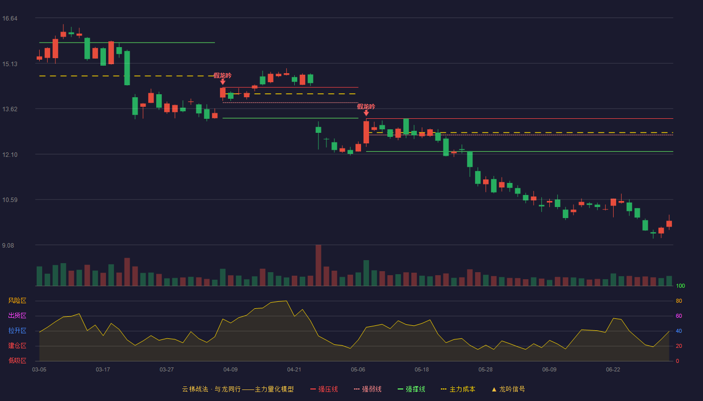 先进数通(300541)云梯战法K线图 - 强压线13.29 强弱线12.74 强撑线12.19 破位区