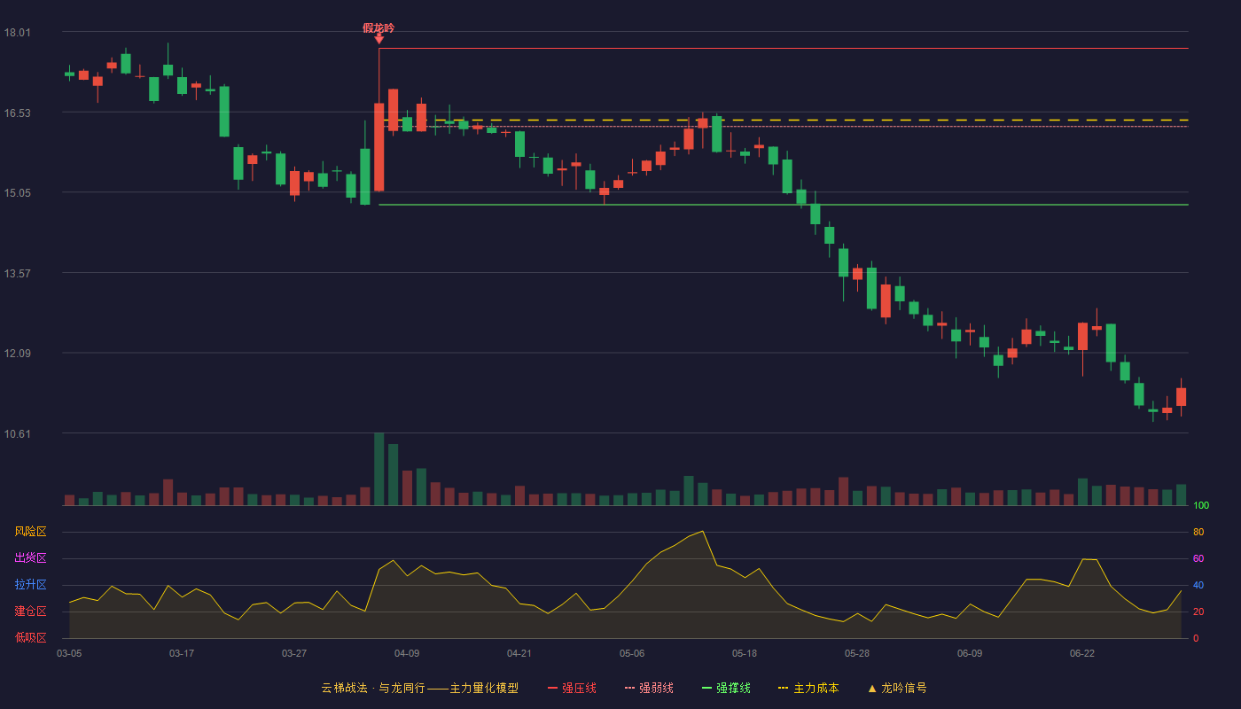 新晨科技(300542)云梯战法K线图 - 强压线17.70 强弱线16.26 强撑线14.82 破位区