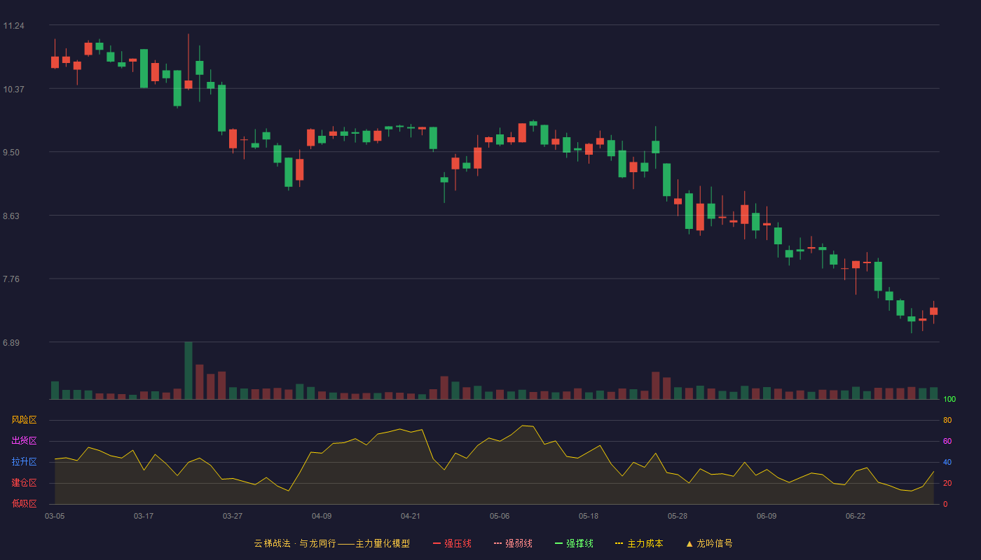 朗科智能(300543)云梯战法K线图 - 强压线14.92 强弱线13.96 强撑线13.00 破位区