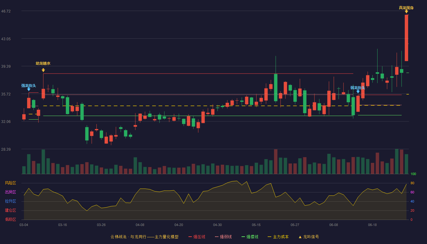 联得装备(300545)云梯战法K线图 - 强压线46.20 强弱线42.35 强撑线38.50 加速区