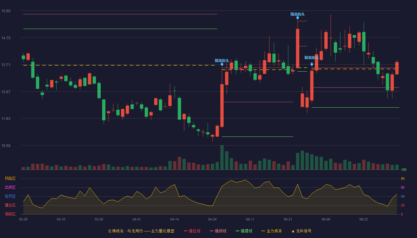 和仁科技(300550)云梯战法K线图 - 强压线13.59 强弱线12.82 强撑线12.05 加速区