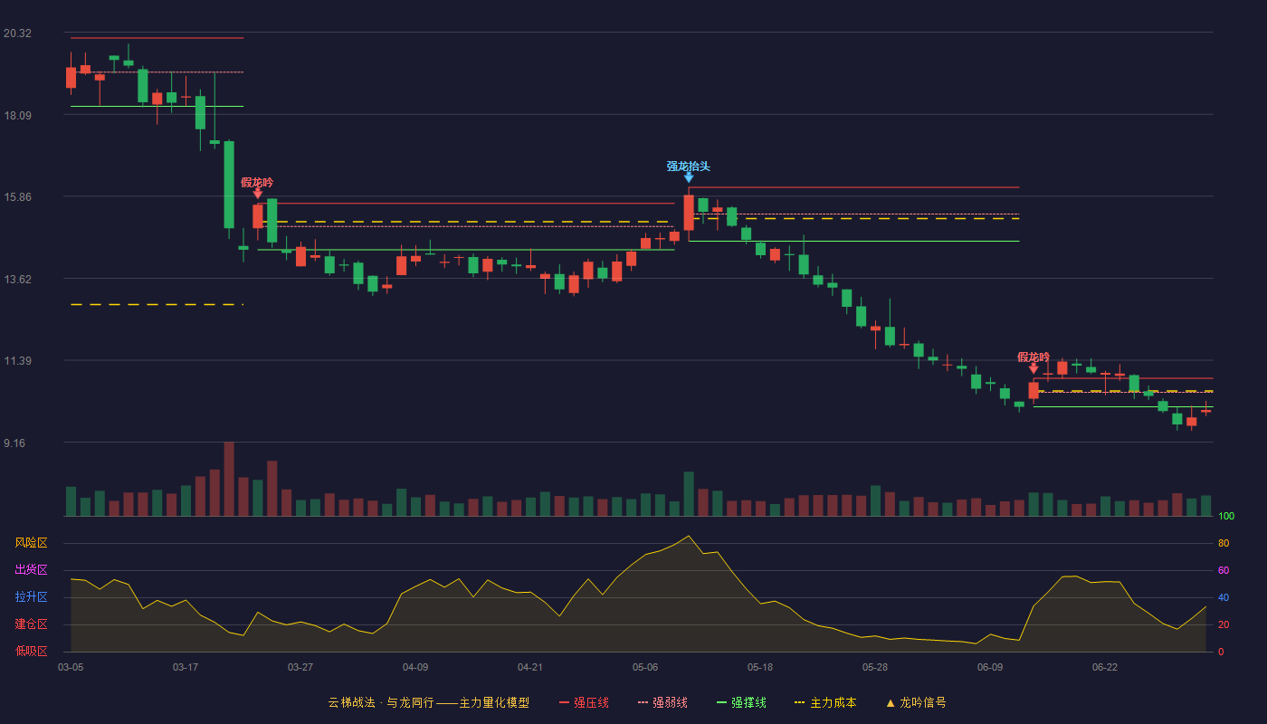 古鳌科技(300551)云梯战法K线图 - 强压线10.90 强弱线10.52 强撑线10.13 破位区