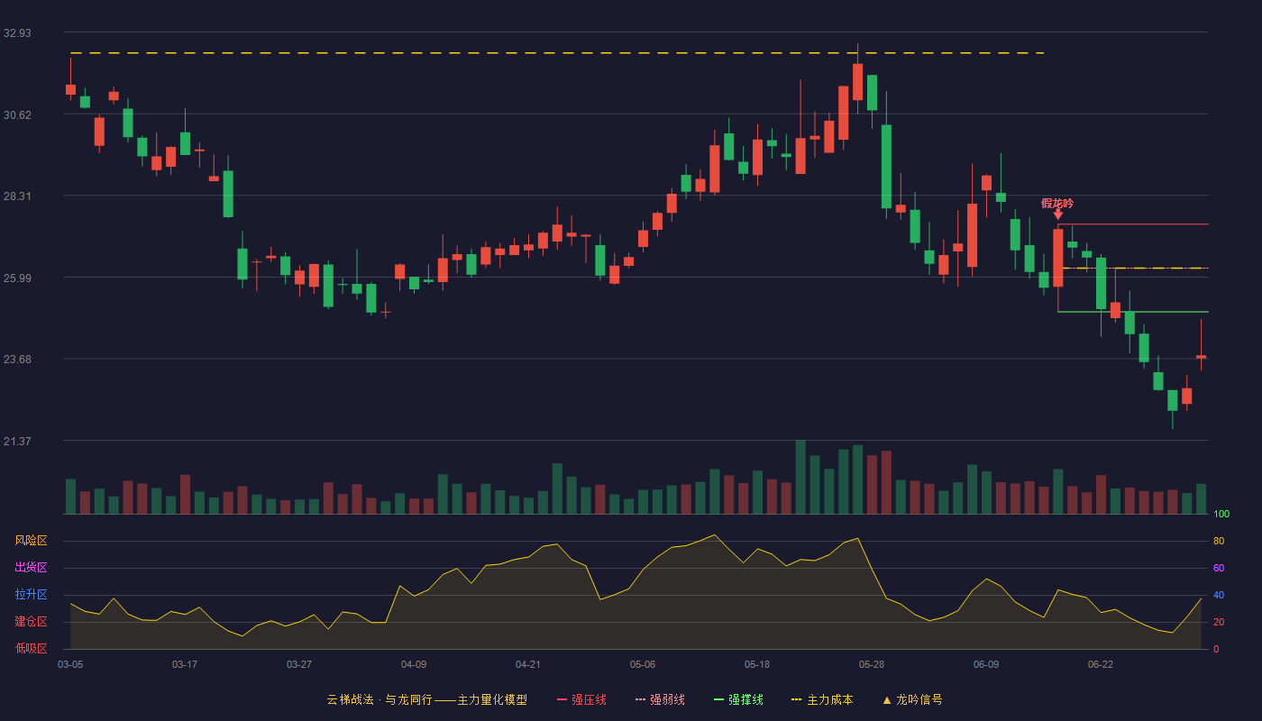 万集科技(300552)云梯战法K线图 - 强压线27.49 强弱线26.25 强撑线25.01 破位区