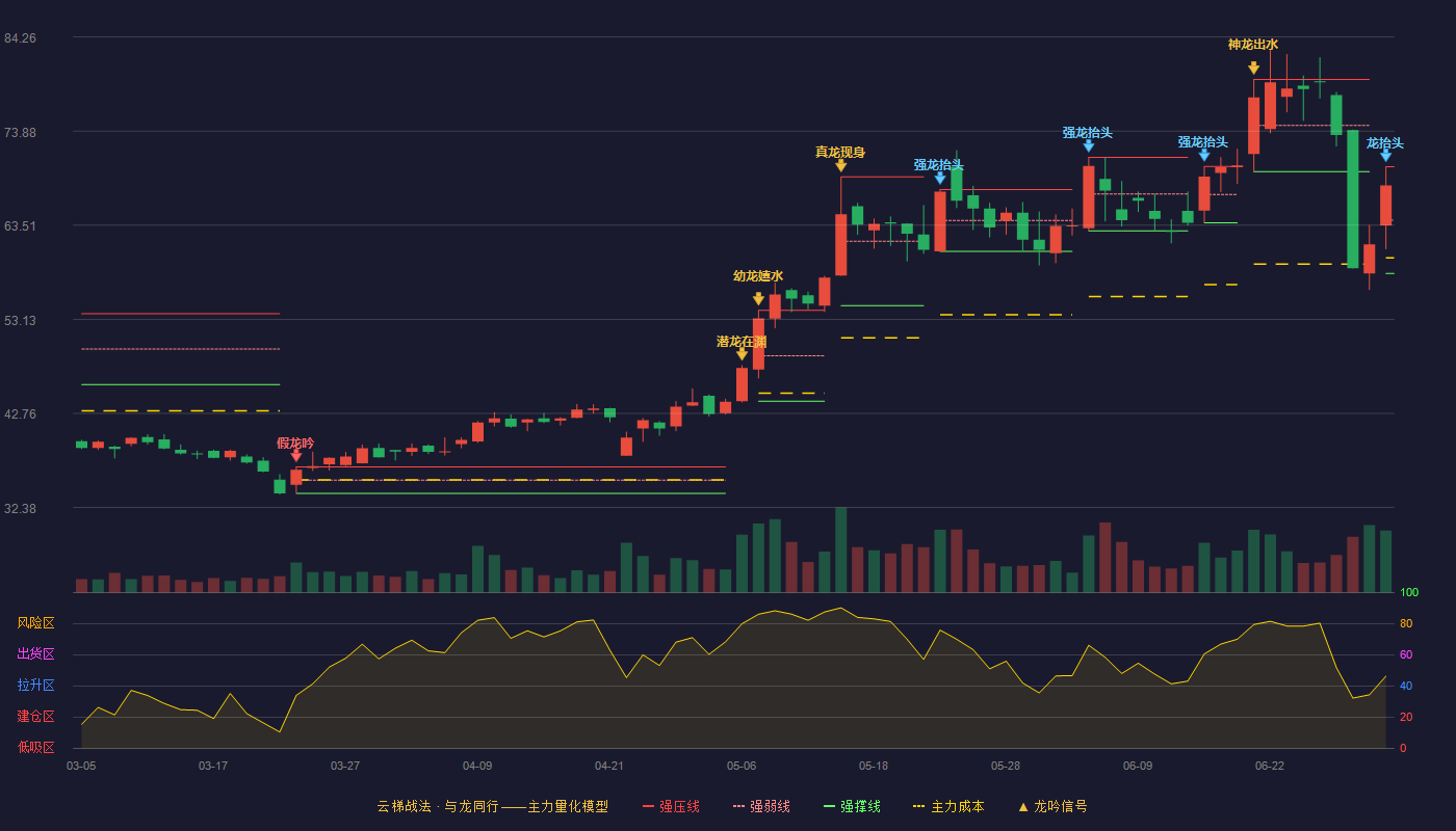集智股份(300553)云梯战法K线图 - 强压线69.95 强弱线64.07 强撑线58.18 破位区