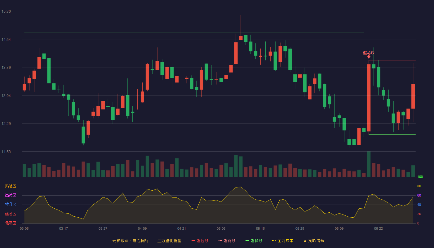 路通视信(300555)云梯战法K线图 - 强压线13.98 强弱线12.99 强撑线11.99 强势区