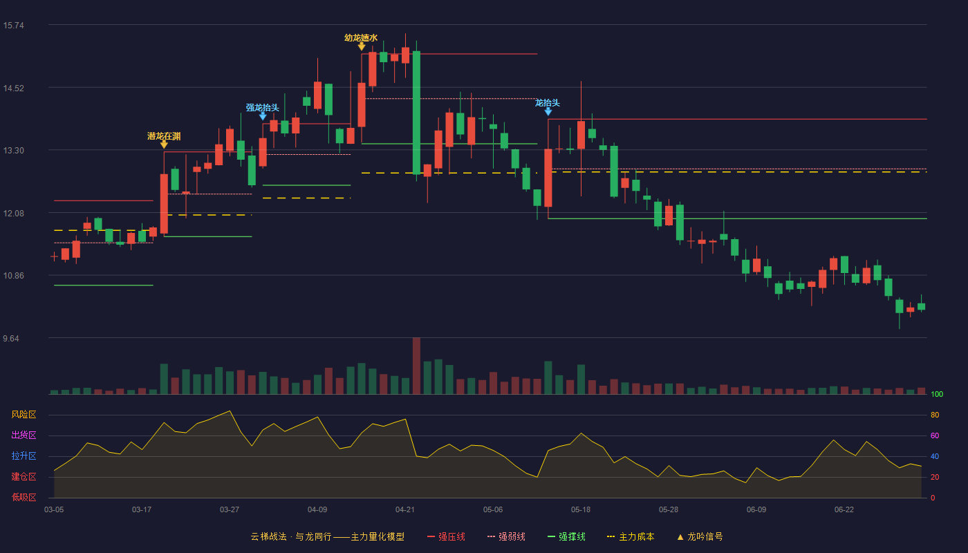 佳发教育(300559)云梯战法K线图 - 强压线13.90 强弱线12.93 强撑线11.96 破位区