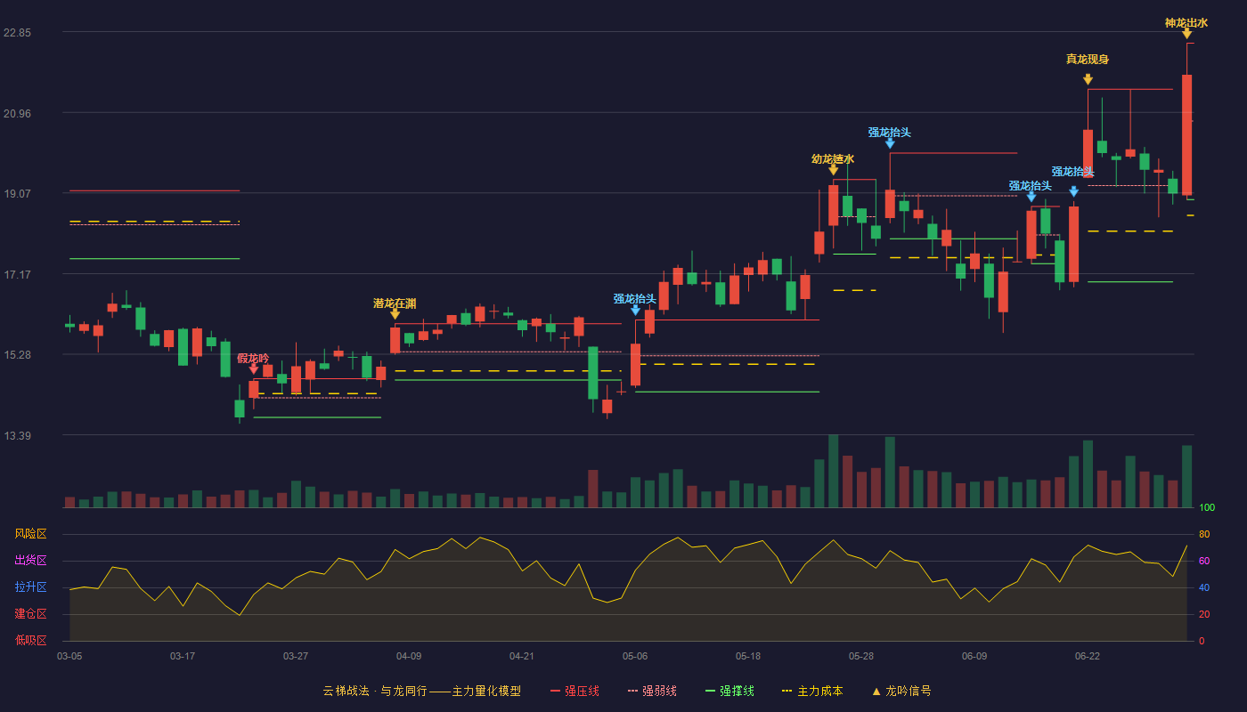 中富通(300560)云梯战法K线图 - 强压线22.58 强弱线20.75 强撑线18.91 加速区