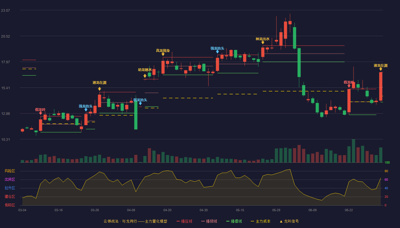 汇金科技(300561)云梯战法K线图 - 强压线16.94 强弱线15.46 强撑线13.98 加速区