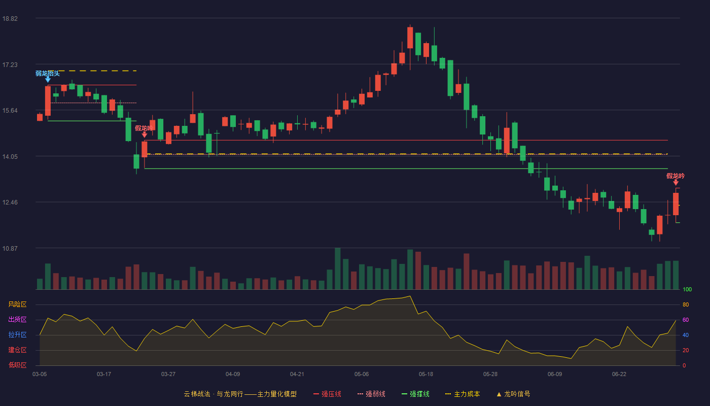 筑博设计(300564)云梯战法K线图 - 强压线12.94 强弱线12.34 强撑线11.74 破位区