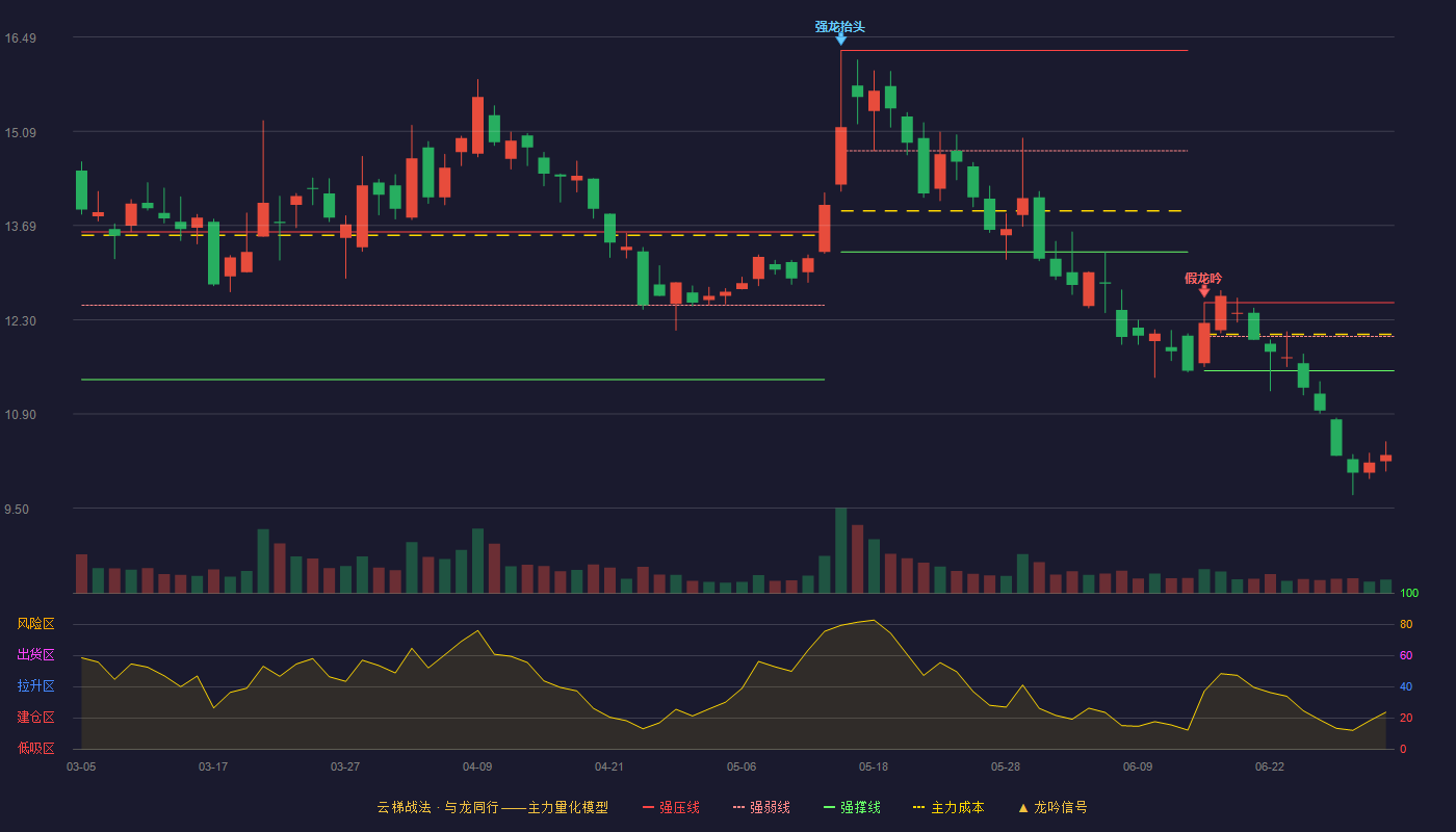 科信技术(300565)云梯战法K线图 - 强压线12.55 强弱线12.05 强撑线11.54 破位区