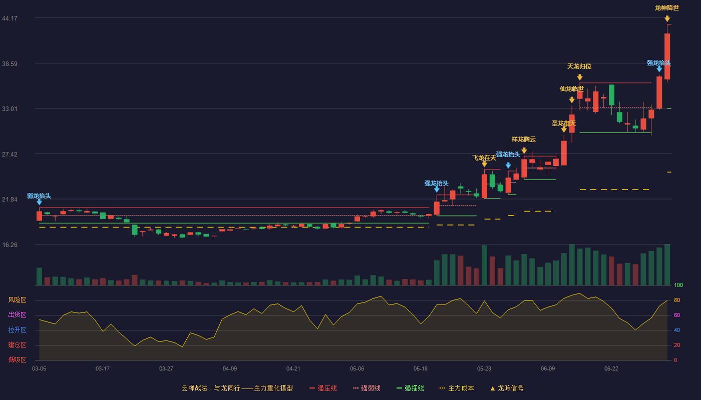 激智科技(300566)云梯战法K线图 - 强压线43.38 强弱线38.18 强撑线32.98 加速区