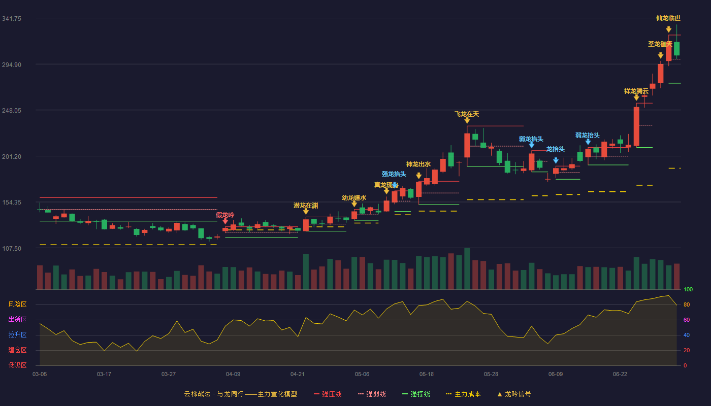 精测电子(300567)云梯战法K线图 - 强压线324.55 强弱线299.97 强撑线275.39 强势区