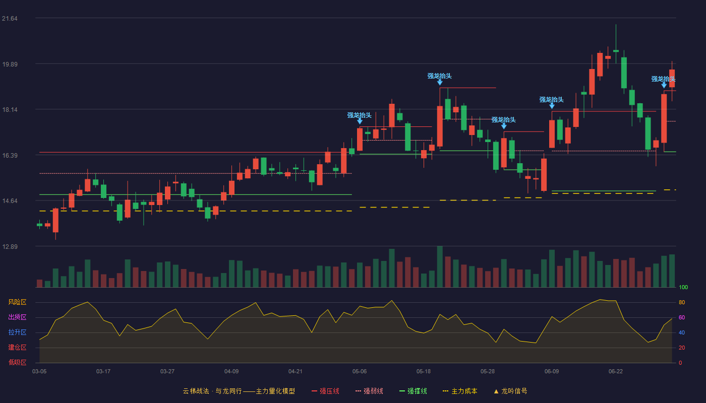 星源材质(300568)云梯战法K线图 - 强压线18.85 强弱线17.68 强撑线16.51 加速区