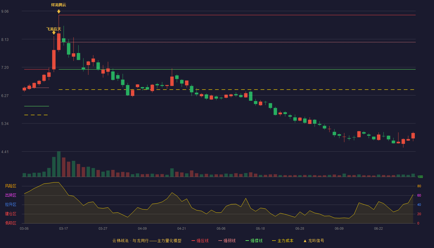 天能重工(300569)云梯战法K线图 - 强压线8.93 强弱线8.03 强撑线7.13 破位区
