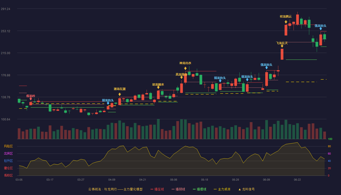 太辰光(300570)云梯战法K线图 - 强压线252.00 强弱线238.82 强撑线225.64 弱势区