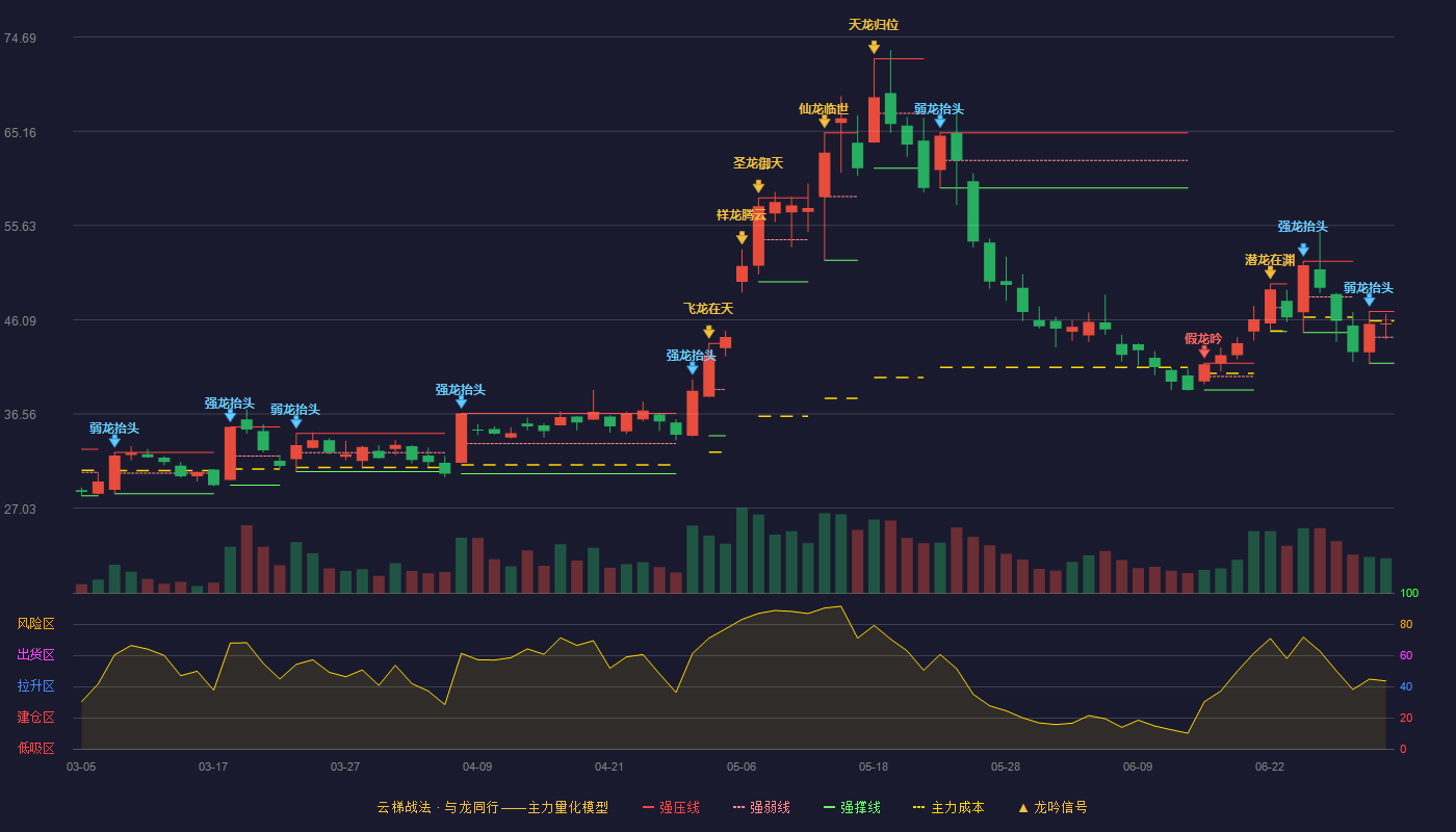 平治信息(300571)云梯战法K线图 - 强压线46.93 强弱线44.32 强撑线41.70 强势区