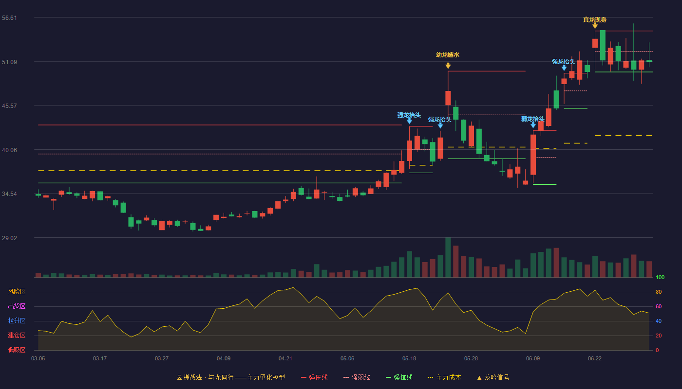 容大感光(300576)云梯战法K线图 - 强压线54.90 强弱线52.34 强撑线49.77 弱势区