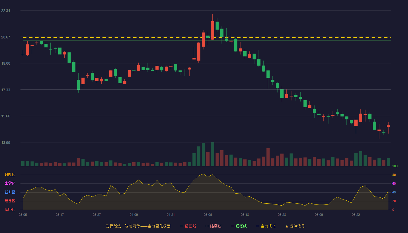 开润股份(300577)云梯战法K线图 - 强压线24.81 强弱线22.63 强撑线20.45 破位区