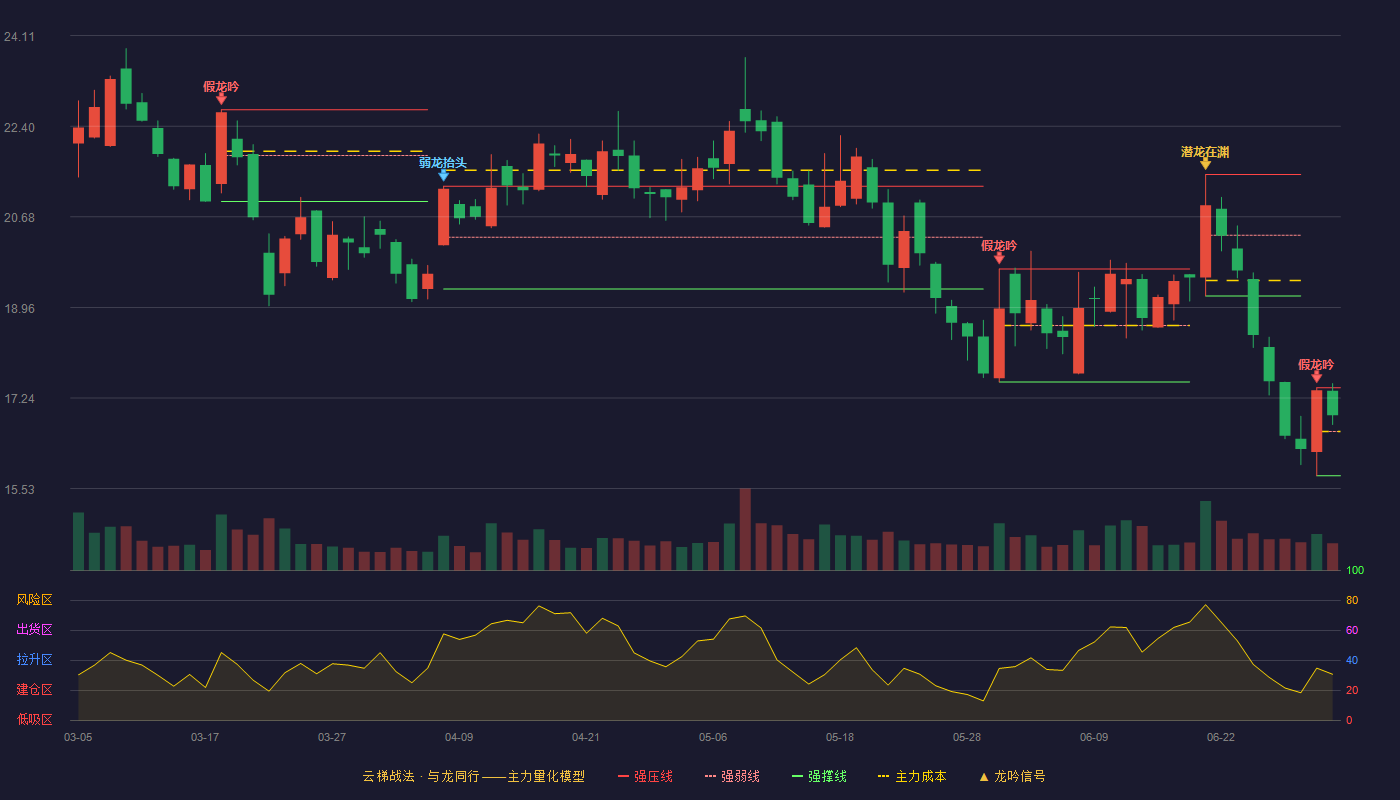 会畅通讯(300578)云梯战法K线图 - 强压线17.44 强弱线16.61 强撑线15.77 强势区