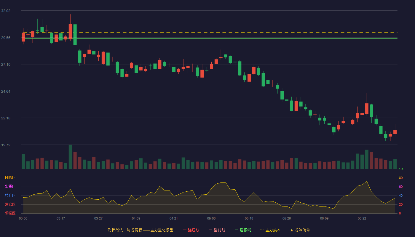 数字认证(300579)云梯战法K线图 - 强压线35.75 强弱线32.61 强撑线29.46 破位区