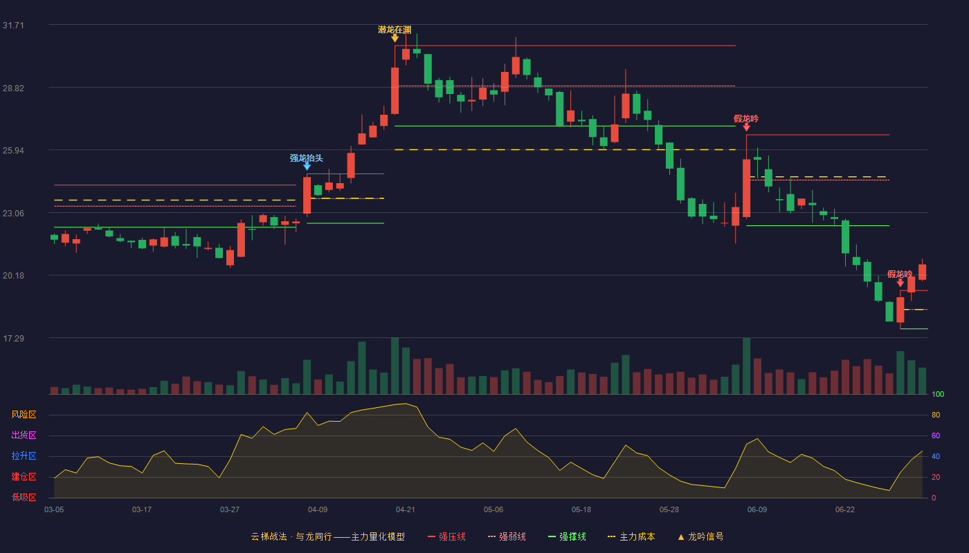 贝斯特(300580)云梯战法K线图 - 强压线19.47 强弱线18.59 强撑线17.70 加速区