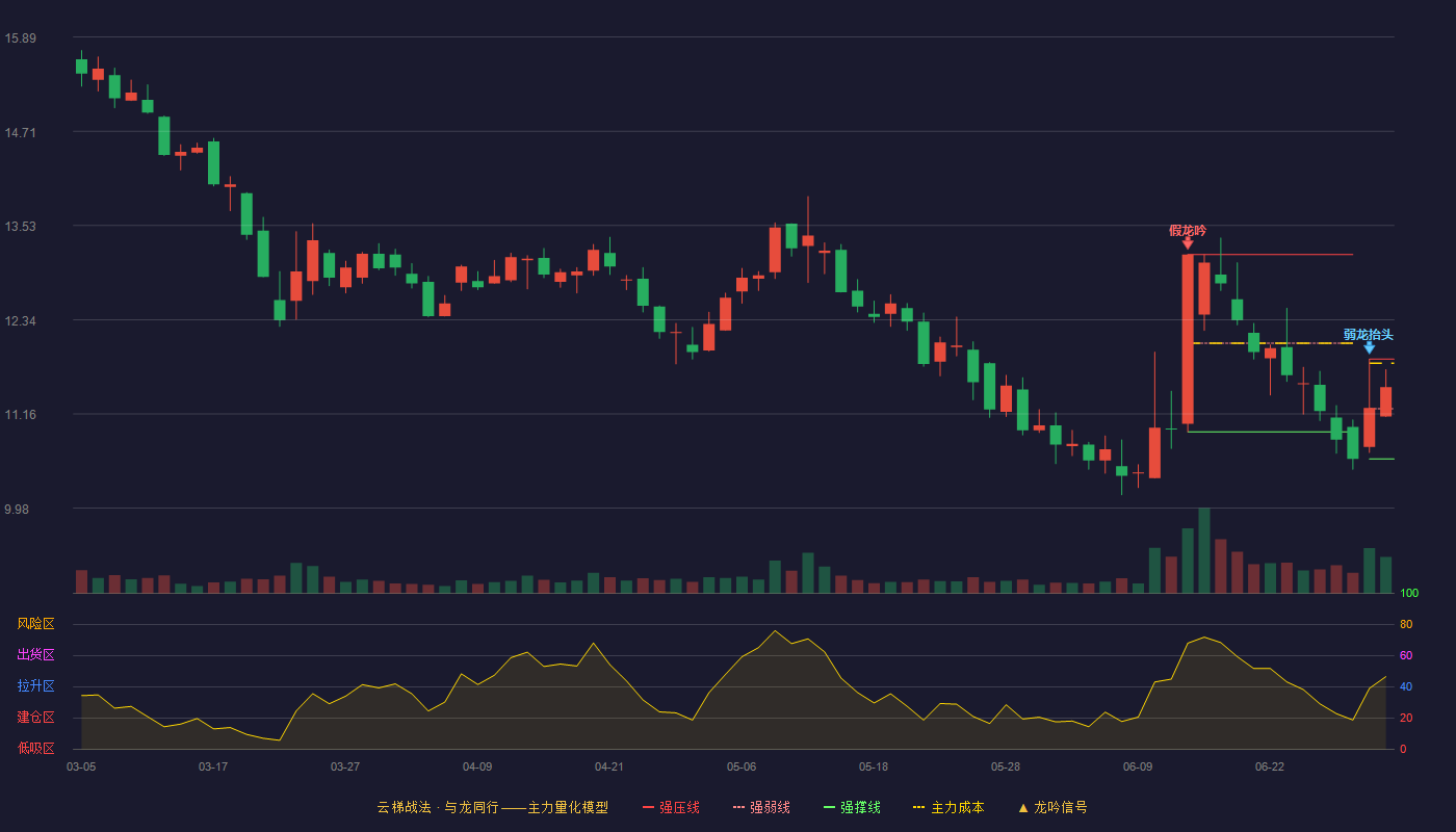 晨曦航空(300581)云梯战法K线图 - 强压线11.85 强弱线11.23 强撑线10.60 强势区