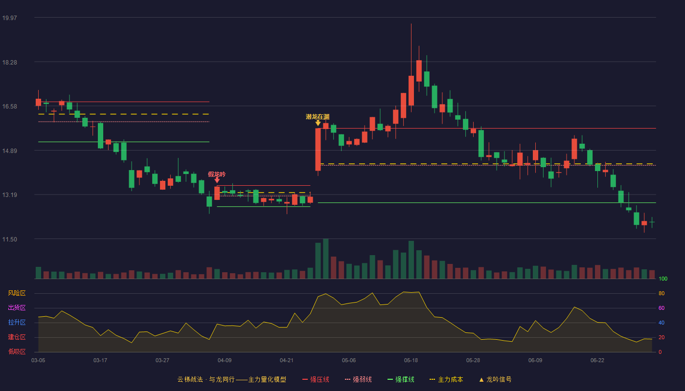英飞特(300582)云梯战法K线图 - 强压线15.73 强弱线14.31 强撑线12.88 破位区