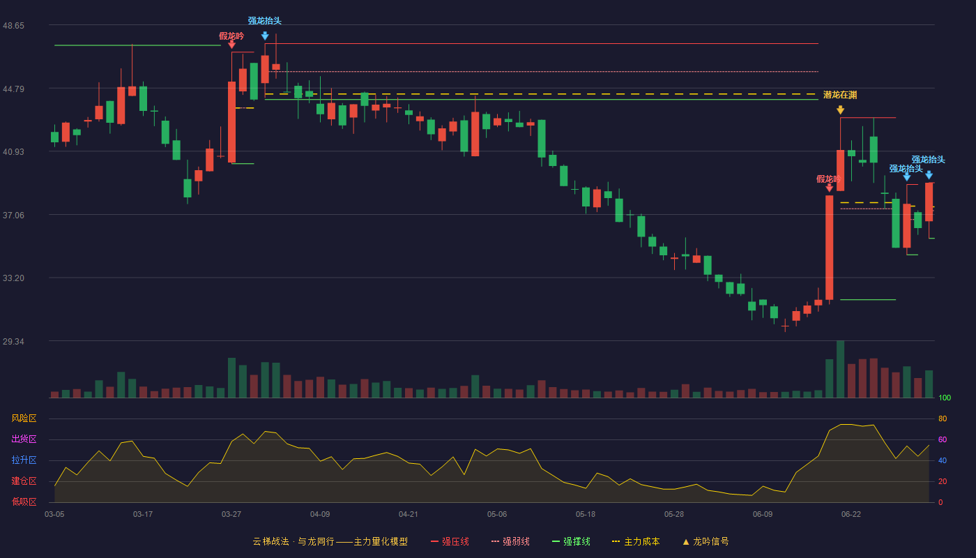 海辰药业(300584)云梯战法K线图 - 强压线39.00 强弱线37.30 强撑线35.60 强势区
