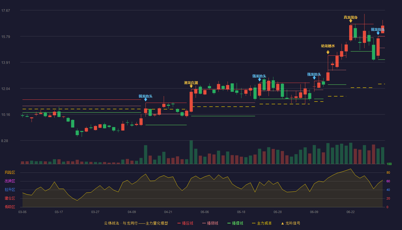 美联新材(300586)云梯战法K线图 - 强压线15.79 强弱线14.95 强撑线14.11 加速区
