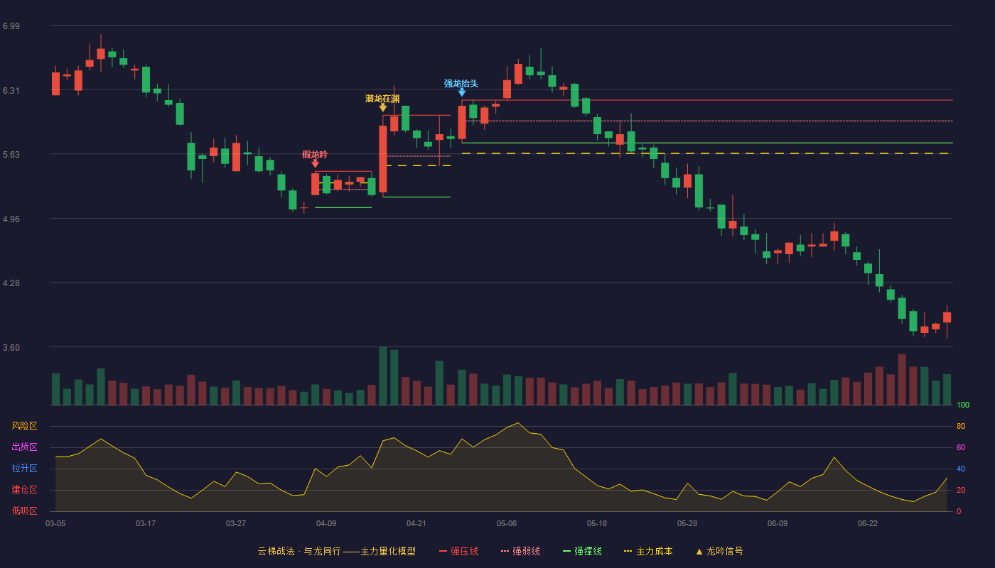 天铁股份(300587)云梯战法K线图 - 强压线6.20 强弱线5.98 强撑线5.75 破位区