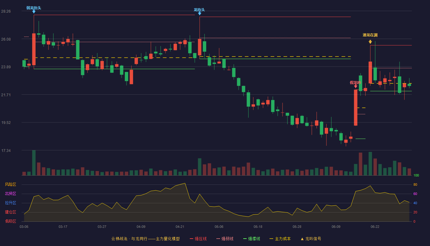 熙菱信息(300588)云梯战法K线图 - 强压线25.57 强弱线23.78 强撑线21.98 弱势区