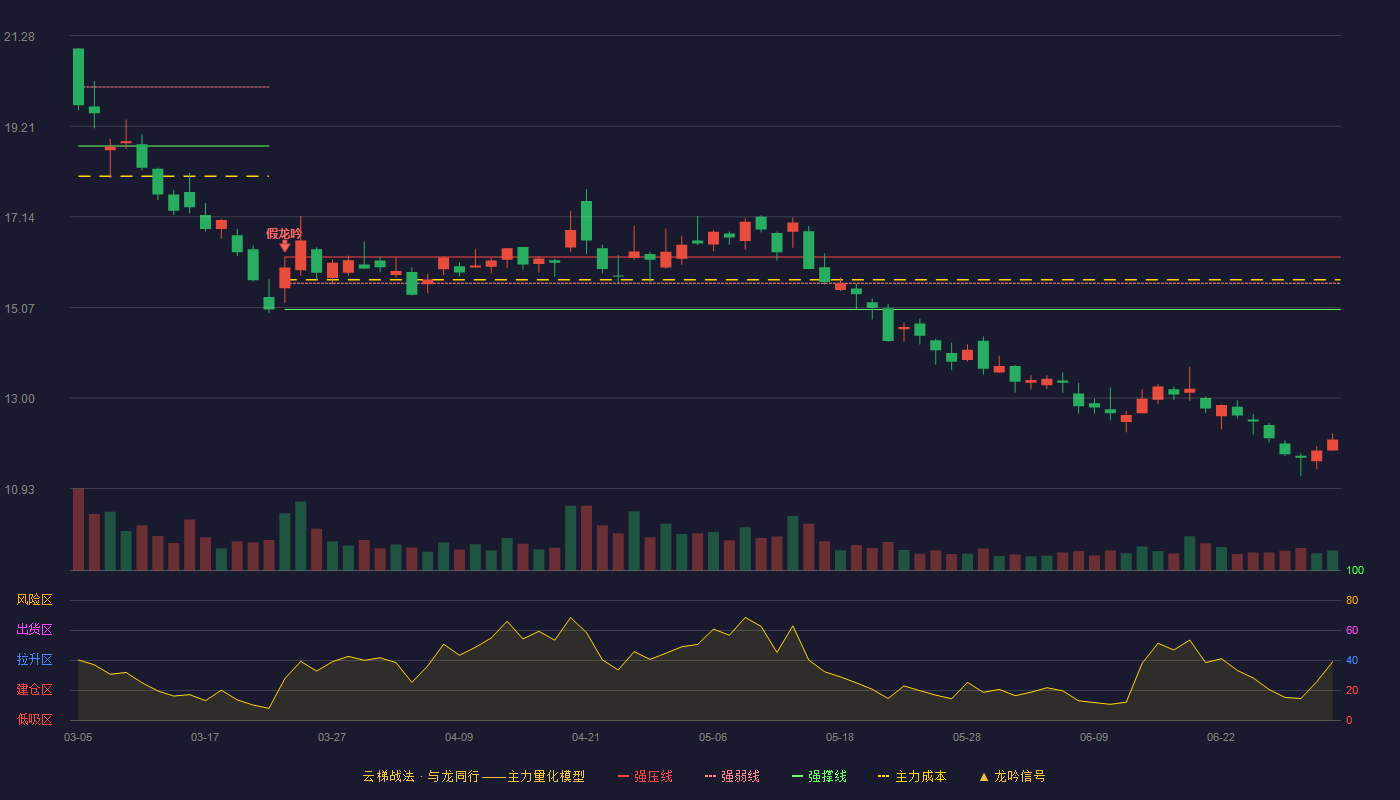 江龙船艇(300589)云梯战法K线图 - 强压线16.22 强弱线15.62 强撑线15.02 破位区