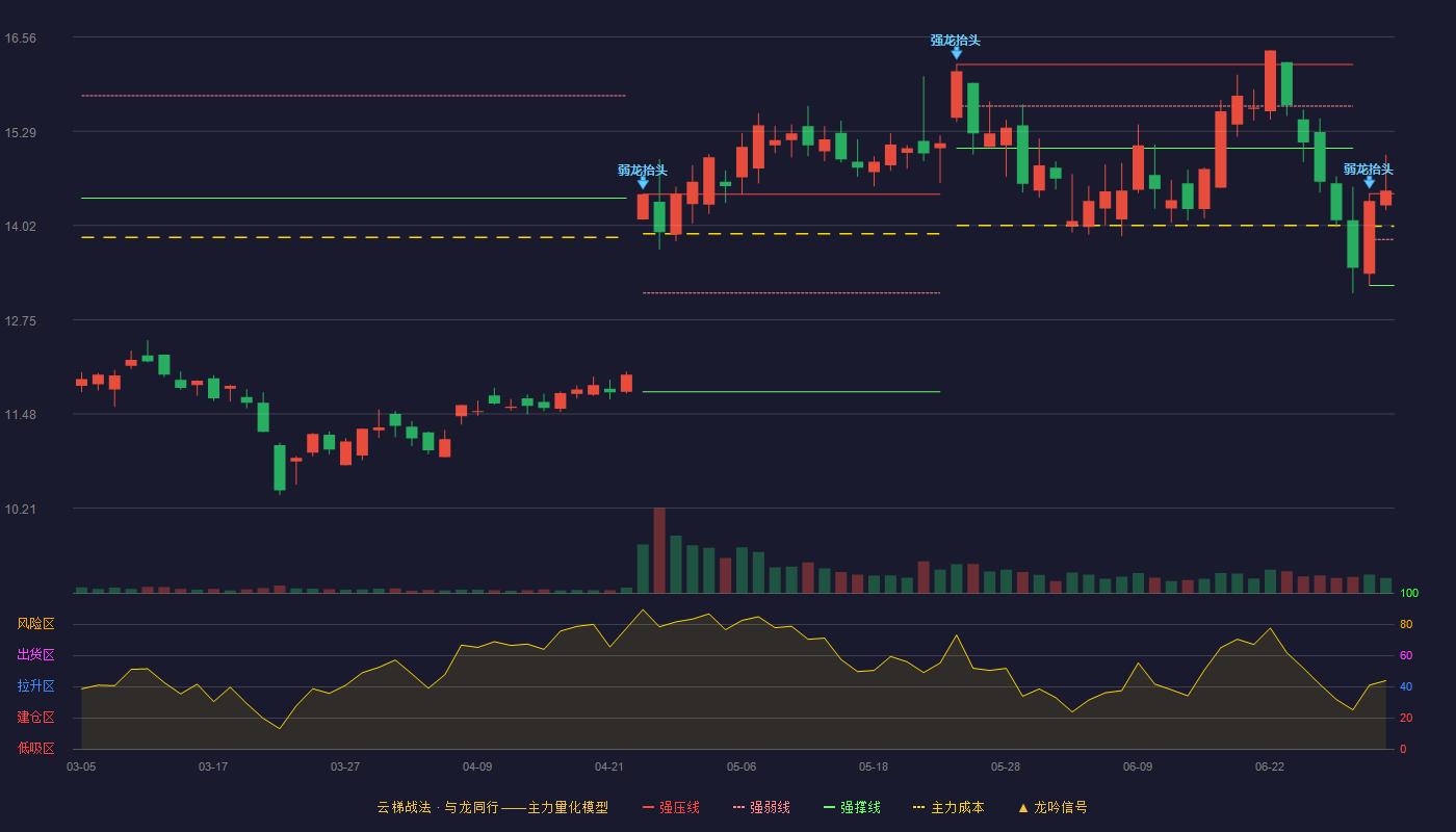 移为通信(300590)云梯战法K线图 - 强压线14.45 强弱线13.83 强撑线13.21 加速区