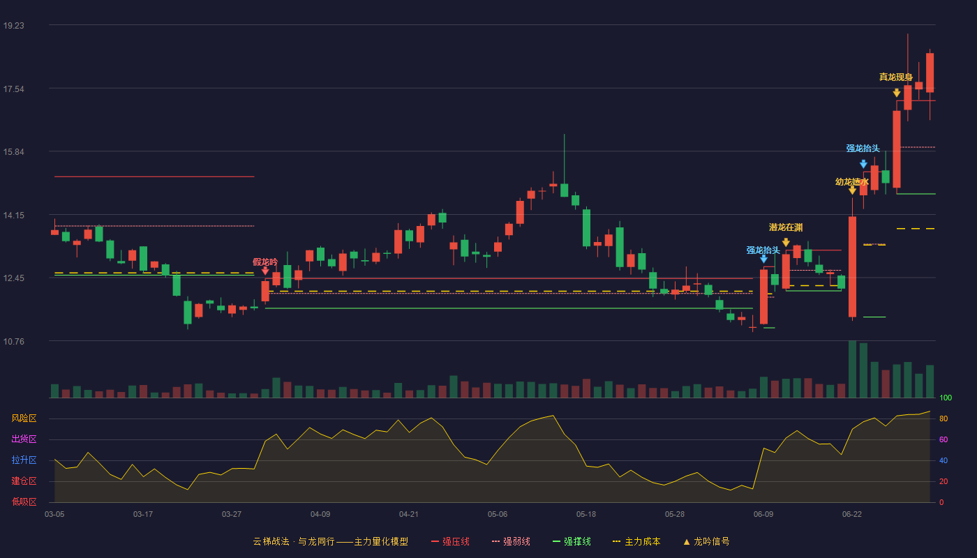 华凯创意(300592)云梯战法K线图 - 强压线17.20 强弱线15.95 强撑线14.70 加速区