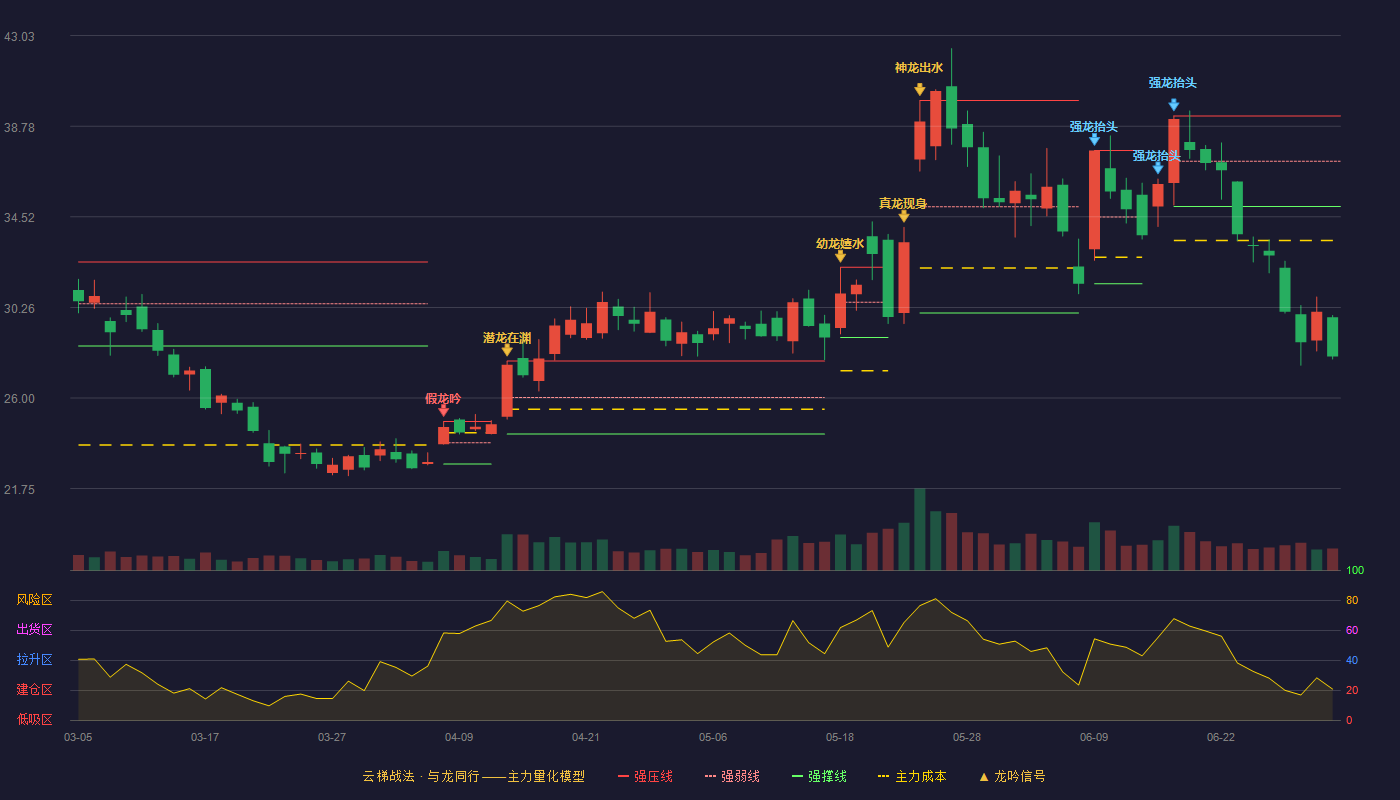 新雷能(300593)云梯战法K线图 - 强压线39.26 强弱线37.13 强撑线35.00 破位区