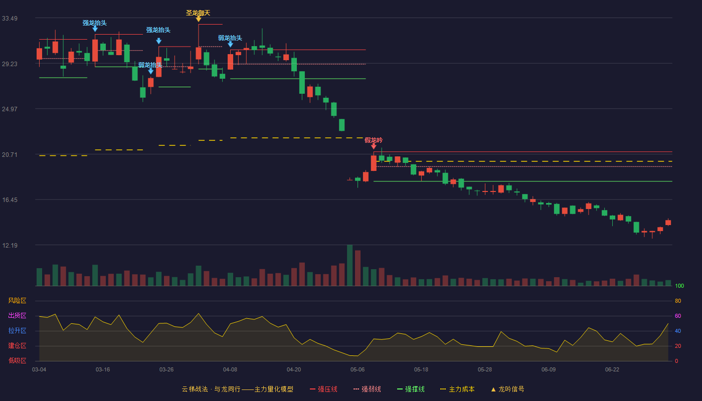 朗进科技(300594)云梯战法K线图 - 强压线20.93 强弱线19.54 强撑线18.15 破位区