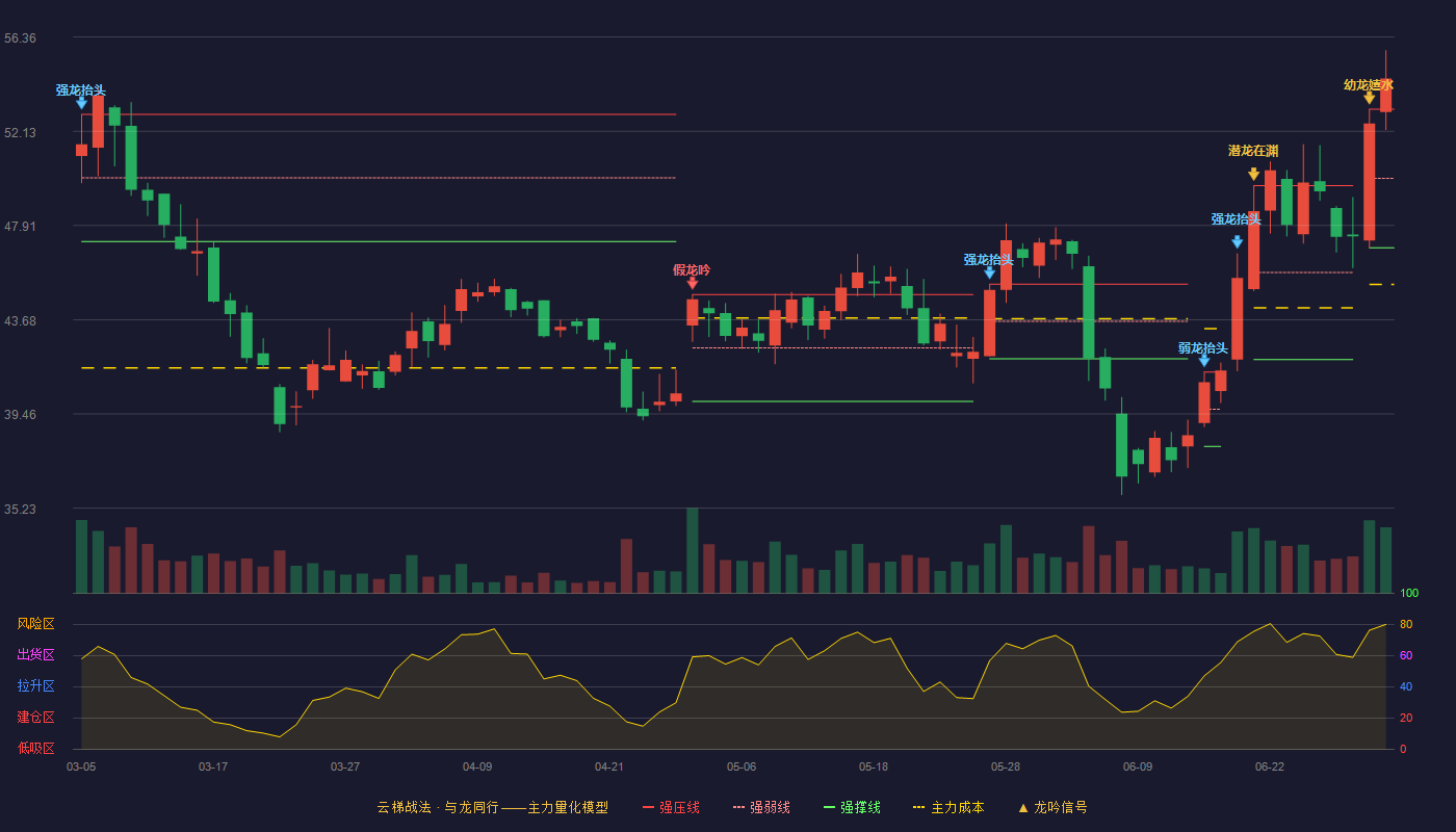 利安隆(300596)云梯战法K线图 - 强压线53.12 强弱线50.02 强撑线46.91 加速区