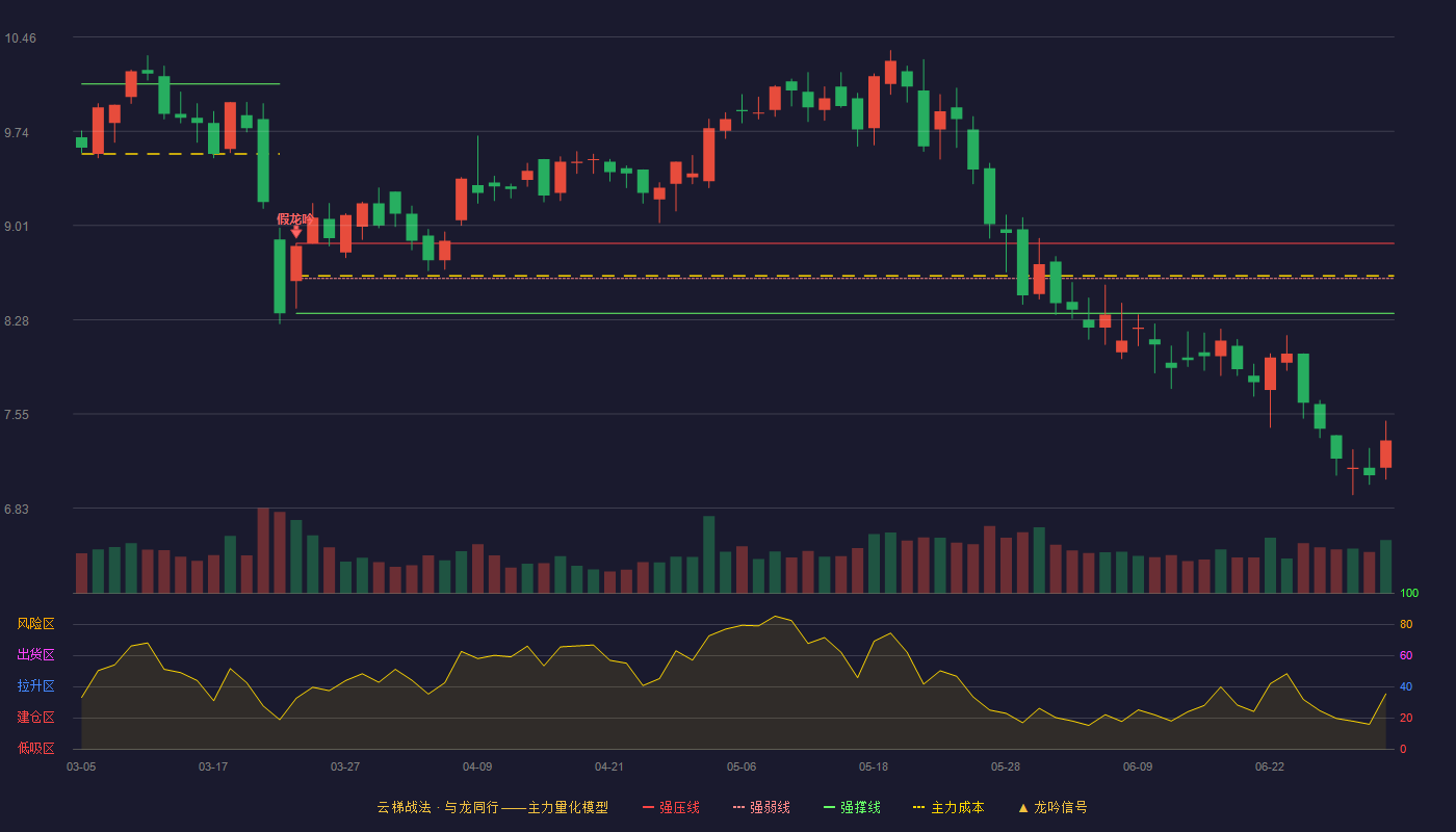 吉大通信(300597)云梯战法K线图 - 强压线8.87 强弱线8.60 强撑线8.33 破位区