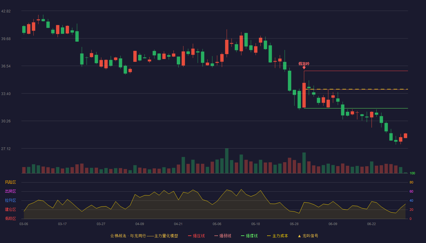 诚迈科技(300598)云梯战法K线图 - 强压线35.97 强弱线33.84 强撑线31.70 破位区