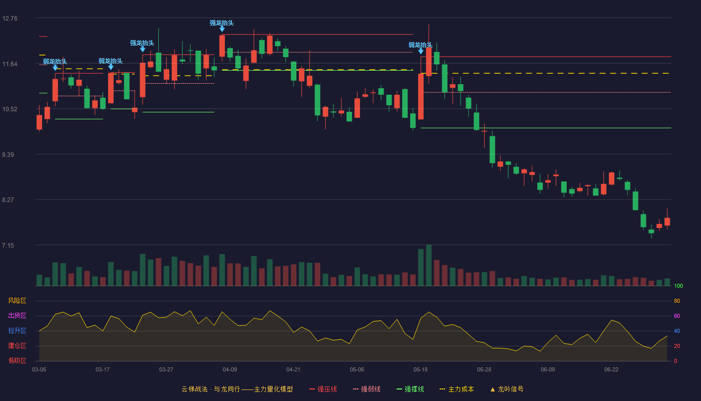立昂技术(300603)云梯战法K线图 - 强压线11.80 强弱线10.92 强撑线10.04 破位区