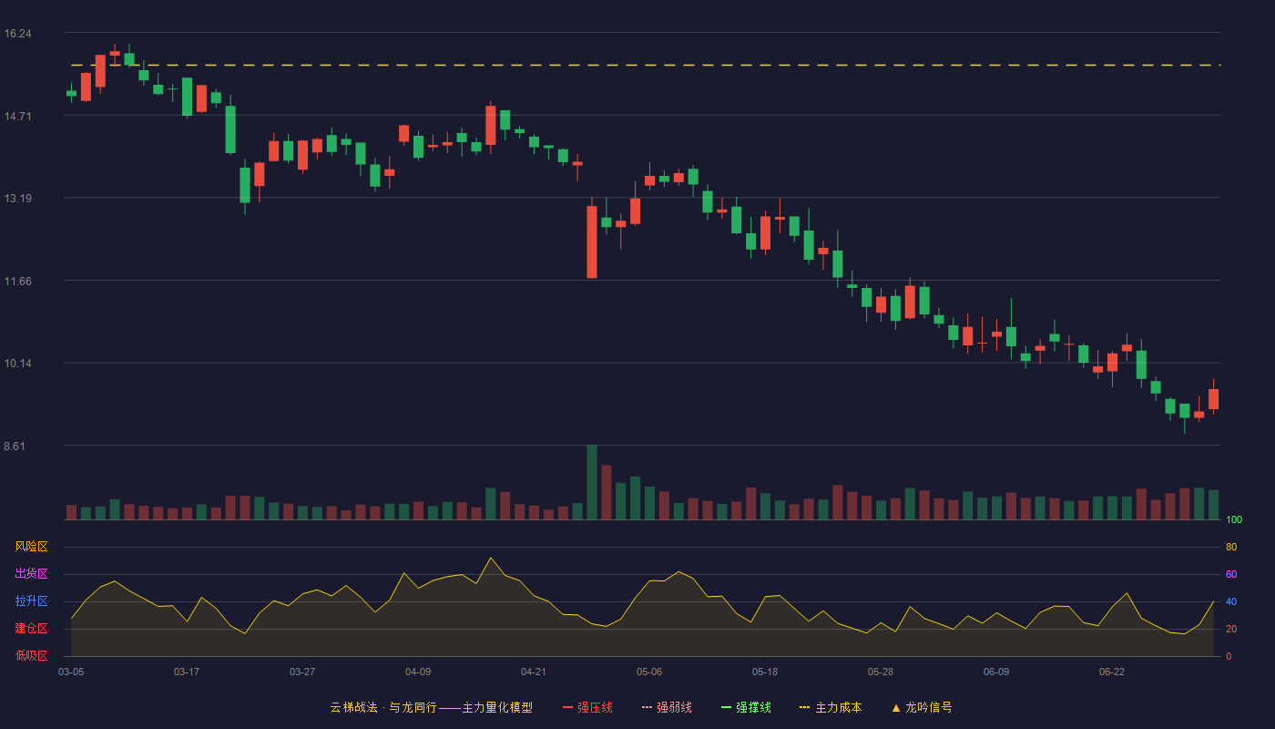 恒锋信息(300605)云梯战法K线图 - 强压线17.75 强弱线17.04 强撑线16.32 破位区