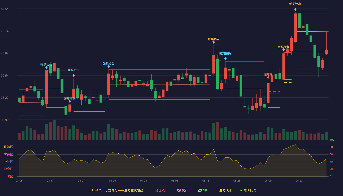 金太阳(300606)云梯战法K线图 - 强压线51.88 强弱线48.08 强撑线44.28 弱势区
