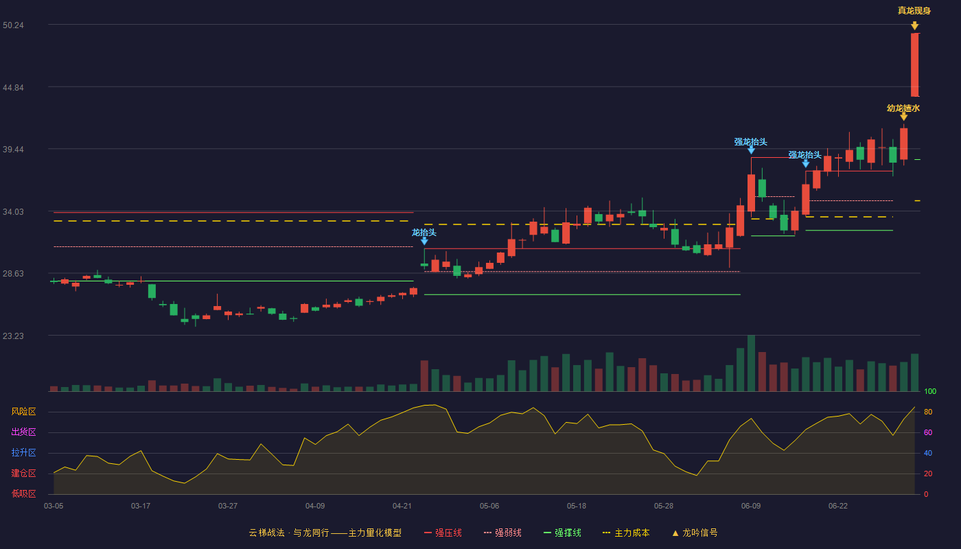 拓斯达(300607)云梯战法K线图 - 强压线49.48 强弱线43.99 强撑线38.50 加速区