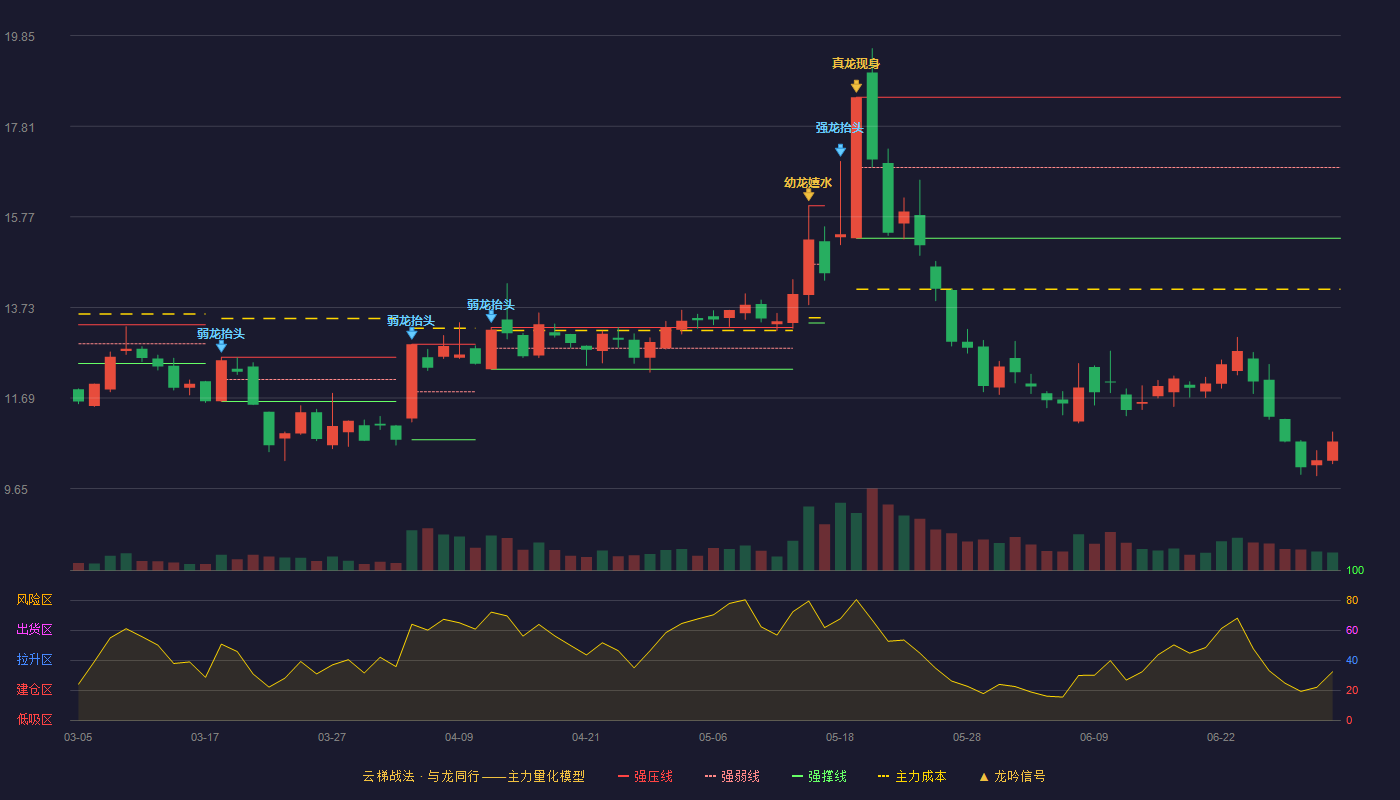 思特奇(300608)云梯战法K线图 - 强压线18.46 强弱线16.88 强撑线15.29 破位区