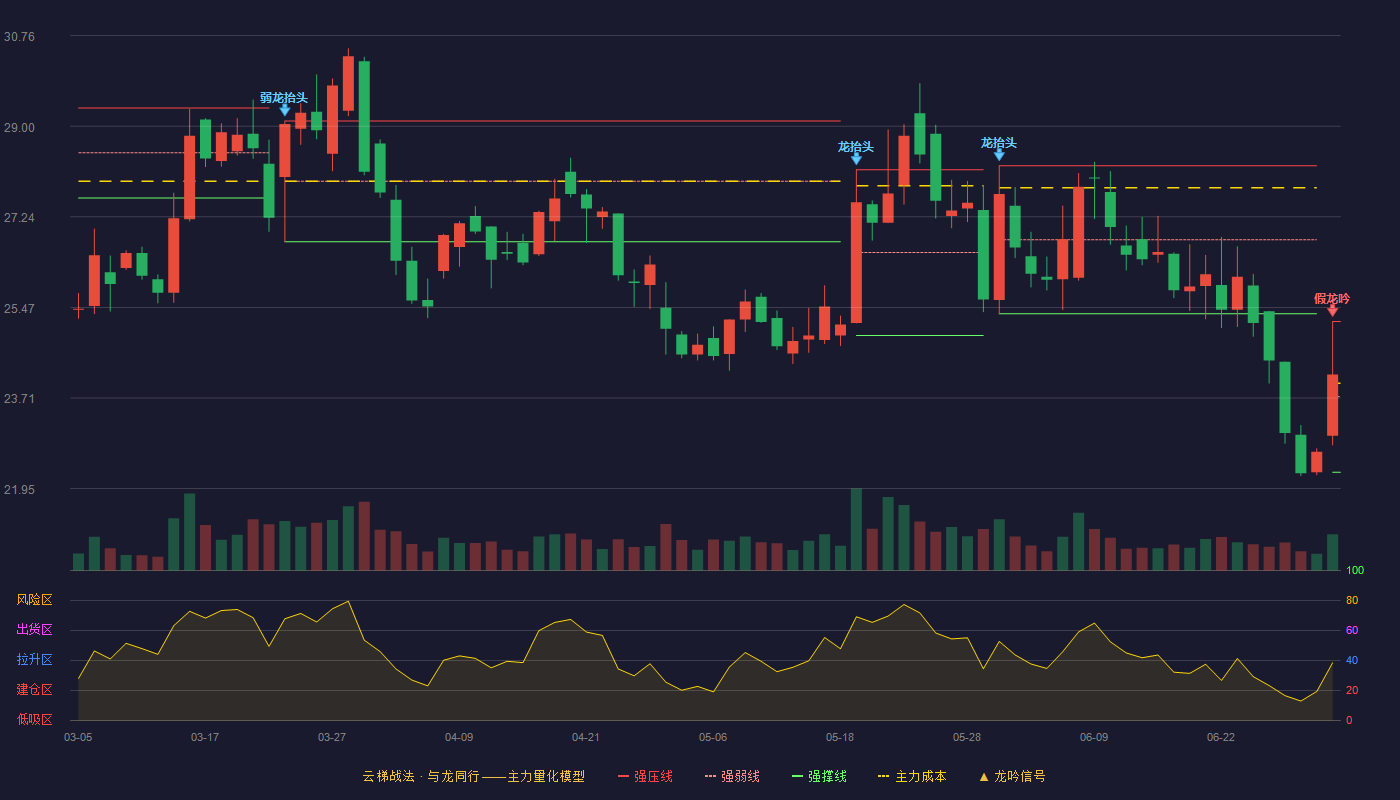 美力科技(300611)云梯战法K线图 - 强压线25.20 强弱线23.74 强撑线22.27 破位区