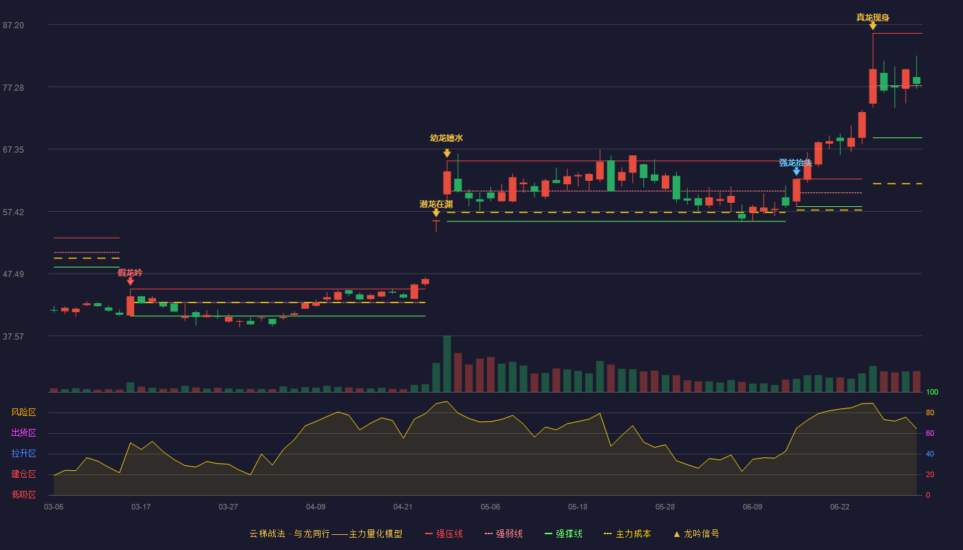 富瀚微(300613)云梯战法K线图 - 强压线85.80 强弱线77.47 强撑线69.14 强势区