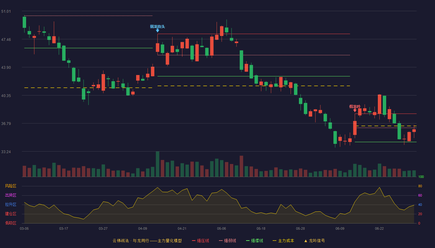 寒锐钴业(300618)云梯战法K线图 - 强压线38.02 强弱线36.23 强撑线34.44 弱势区