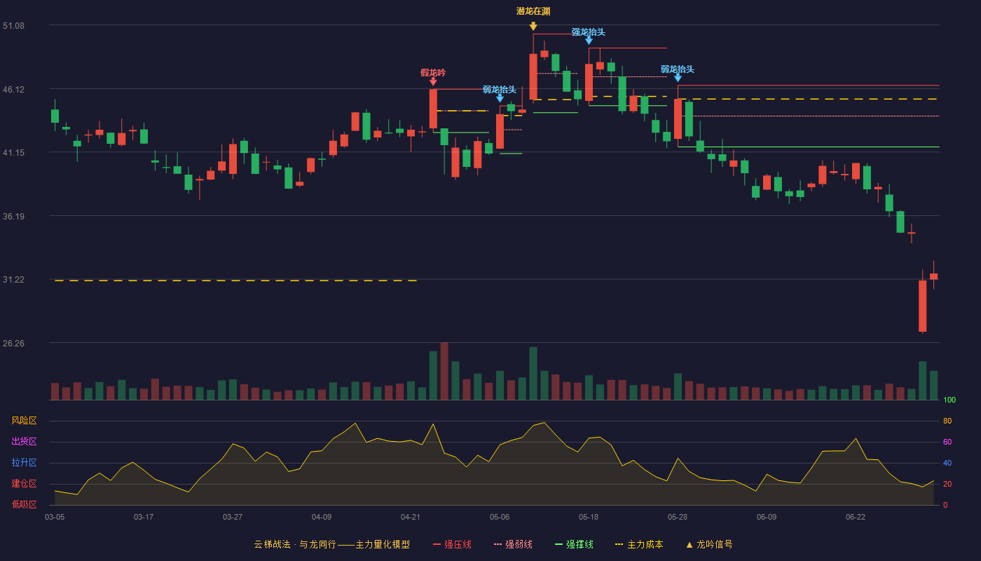 金银河(300619)云梯战法K线图 - 强压线46.36 强弱线43.96 强撑线41.55 破位区