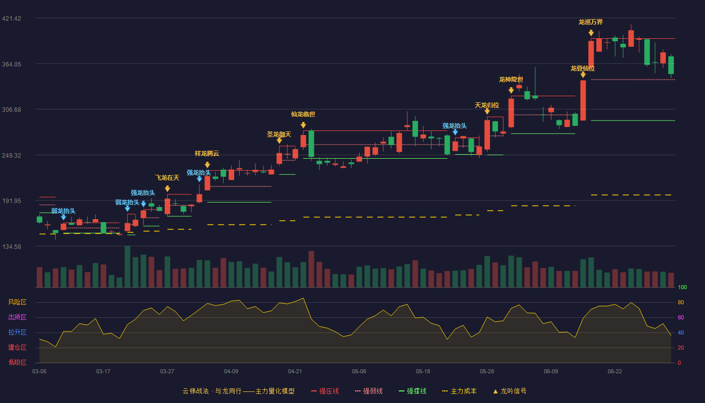 光库科技(300620)云梯战法K线图 - 强压线395.50 强弱线344.00 强撑线292.50 强势区