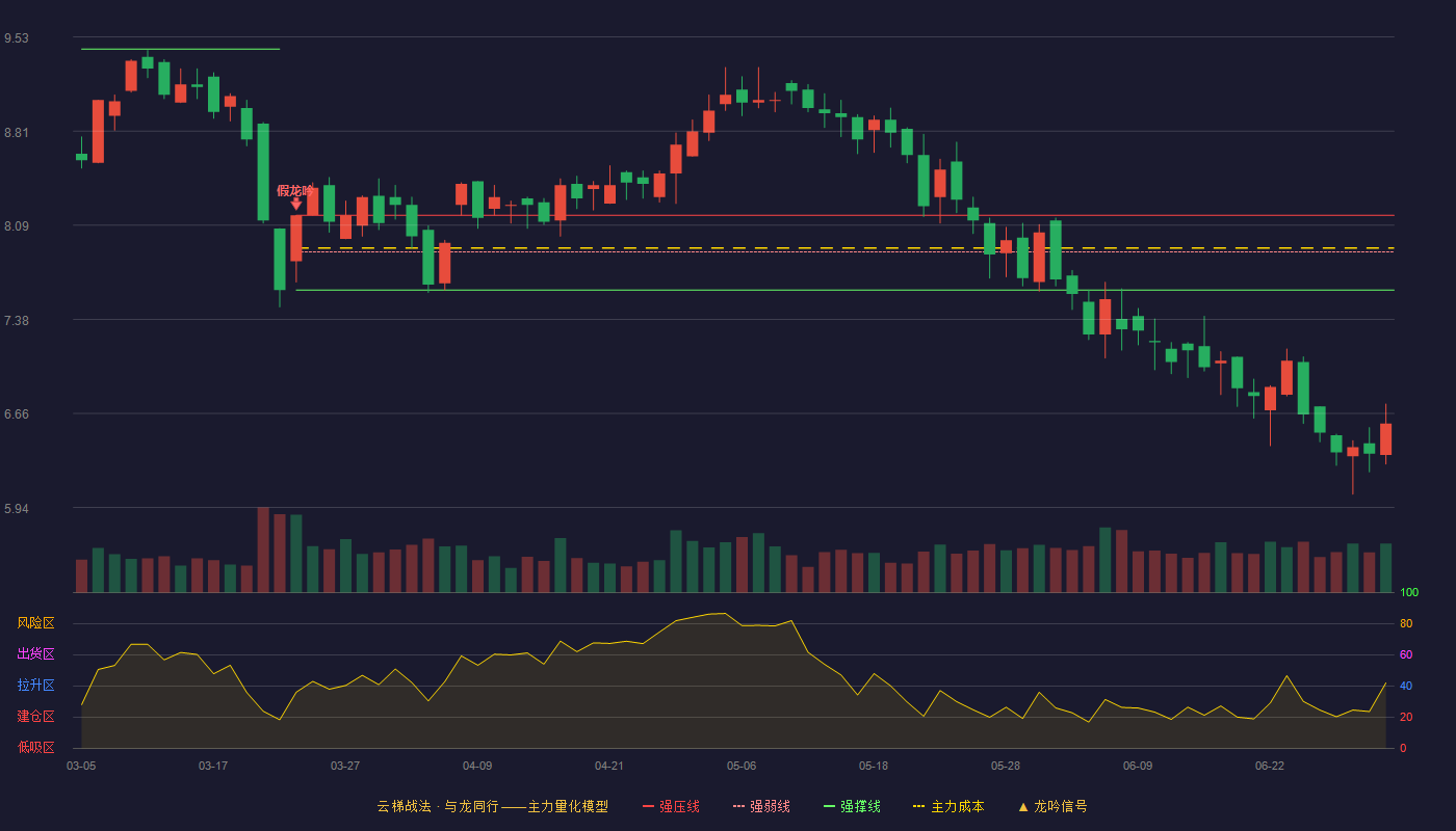 维业股份(300621)云梯战法K线图 - 强压线8.17 强弱线7.89 强撑线7.60 破位区